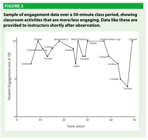 PhysPort Assessments: Behavioral Engagement Related to Instruction