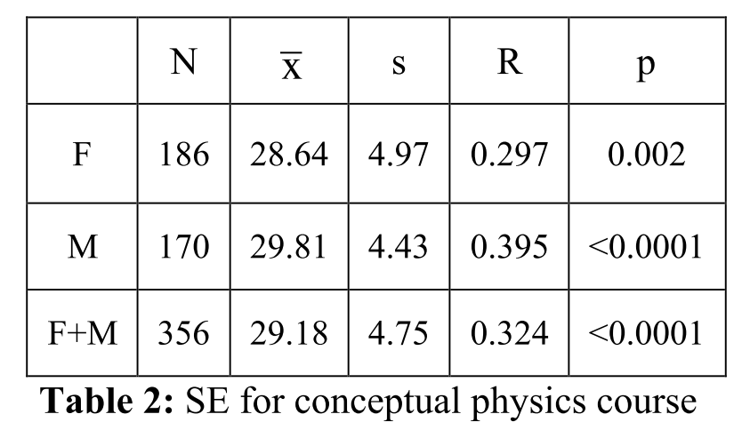 SEP Scores Table 1