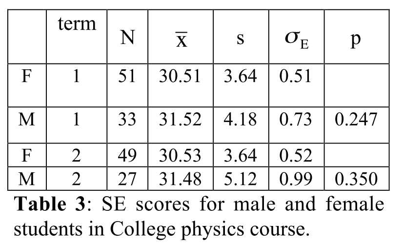 SEP Scores Table 2