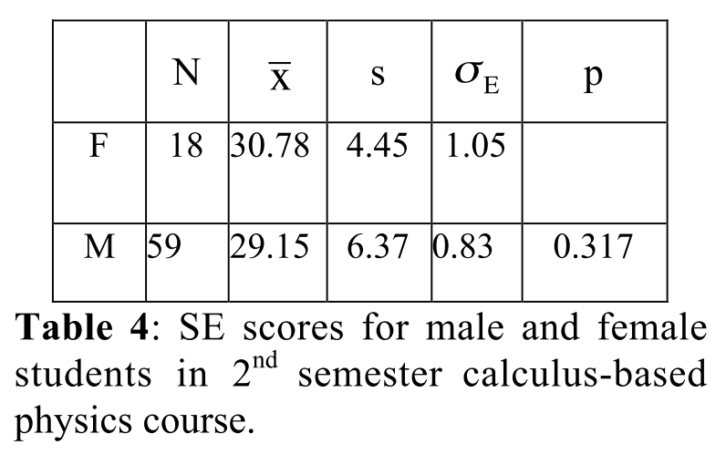 SEP Scores Table 3