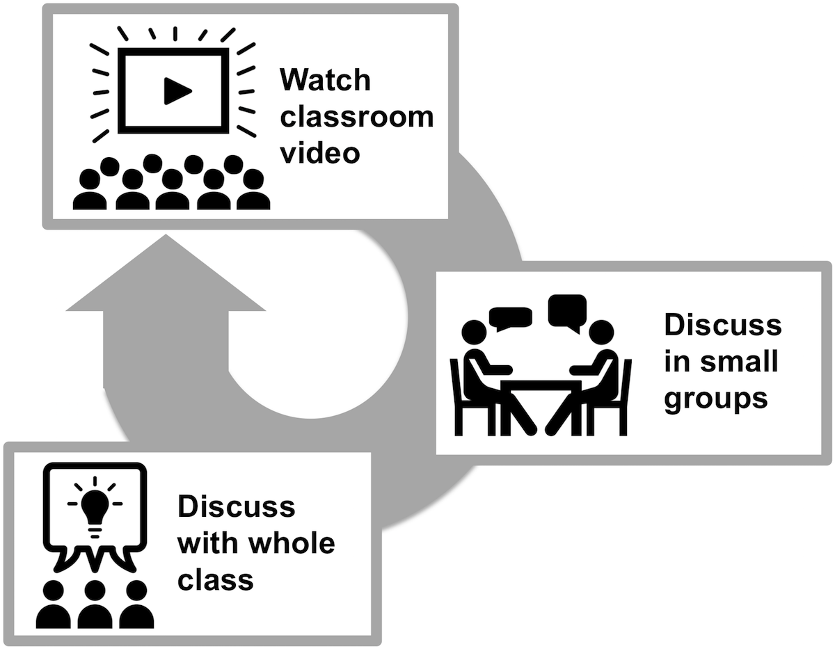 Periscope Cycle: 1. Watch classroom video; 2. Discuss in small groups; 3. Discuss with whole class