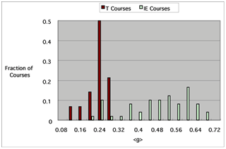 Fractions of courses graph image